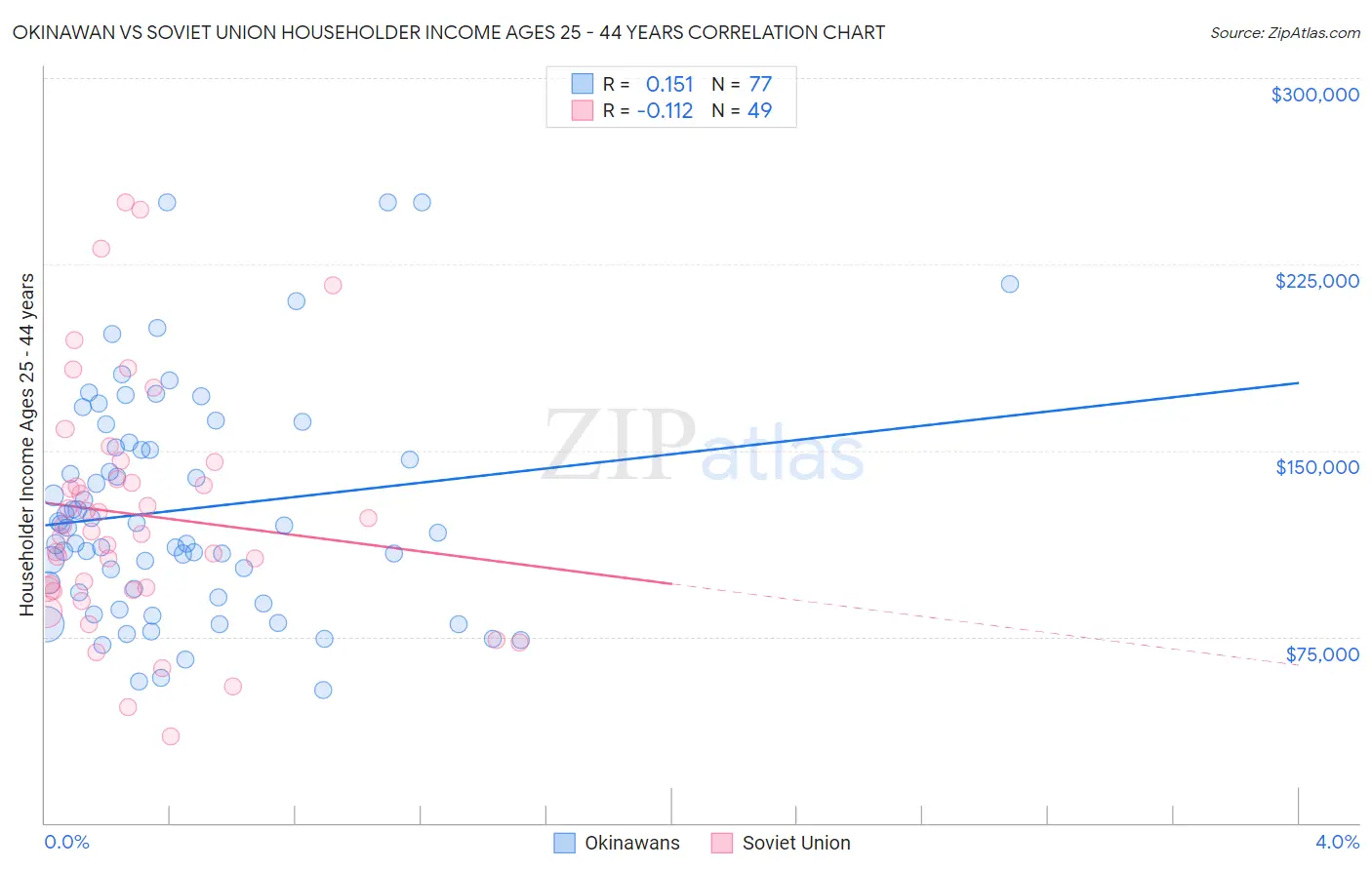 Okinawan vs Soviet Union Householder Income Ages 25 - 44 years
