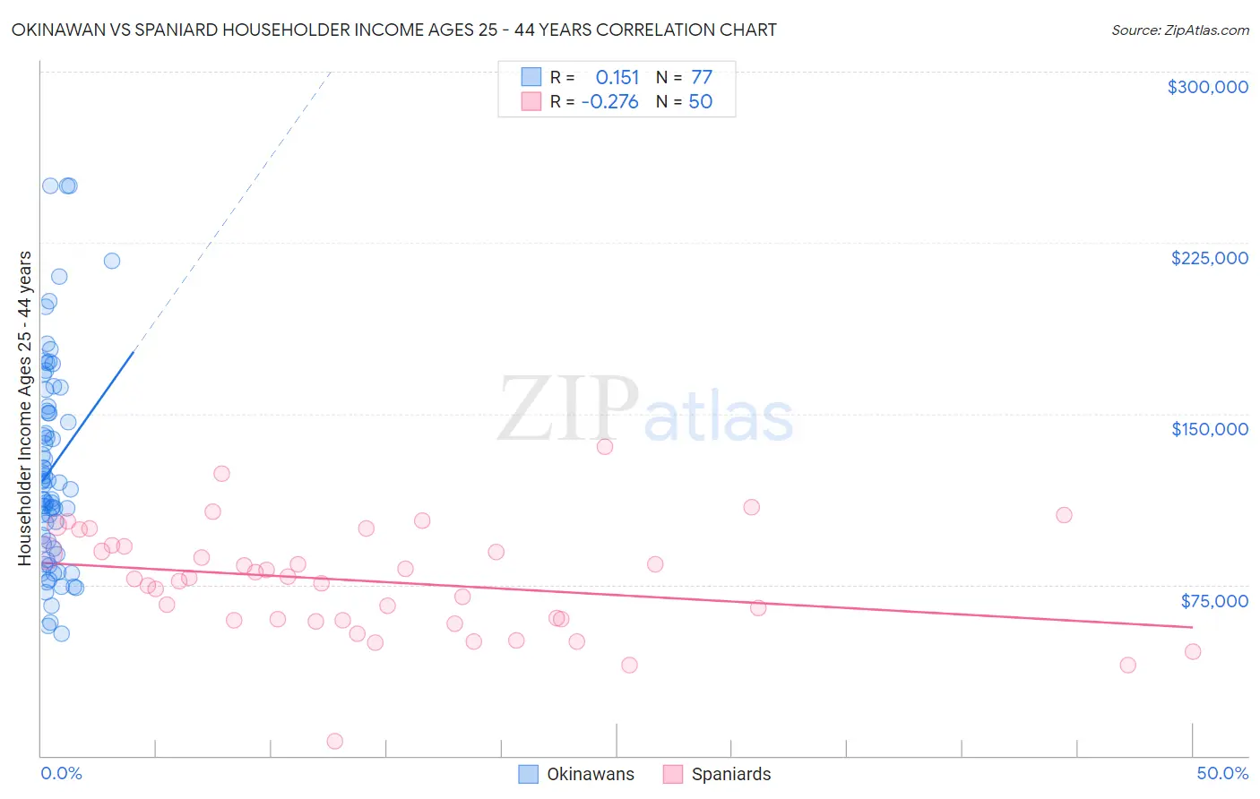 Okinawan vs Spaniard Householder Income Ages 25 - 44 years
