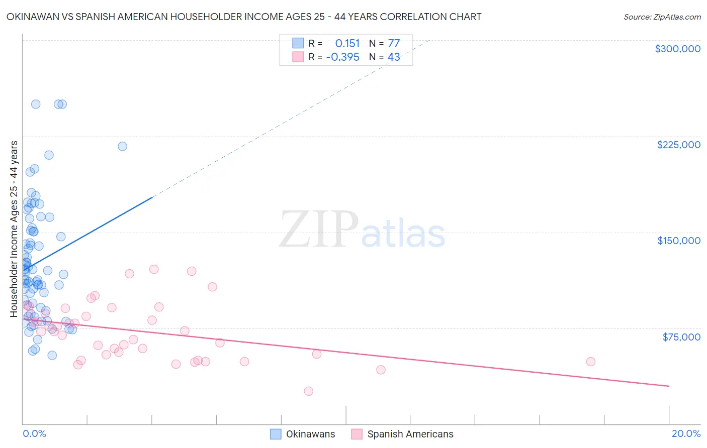 Okinawan vs Spanish American Householder Income Ages 25 - 44 years