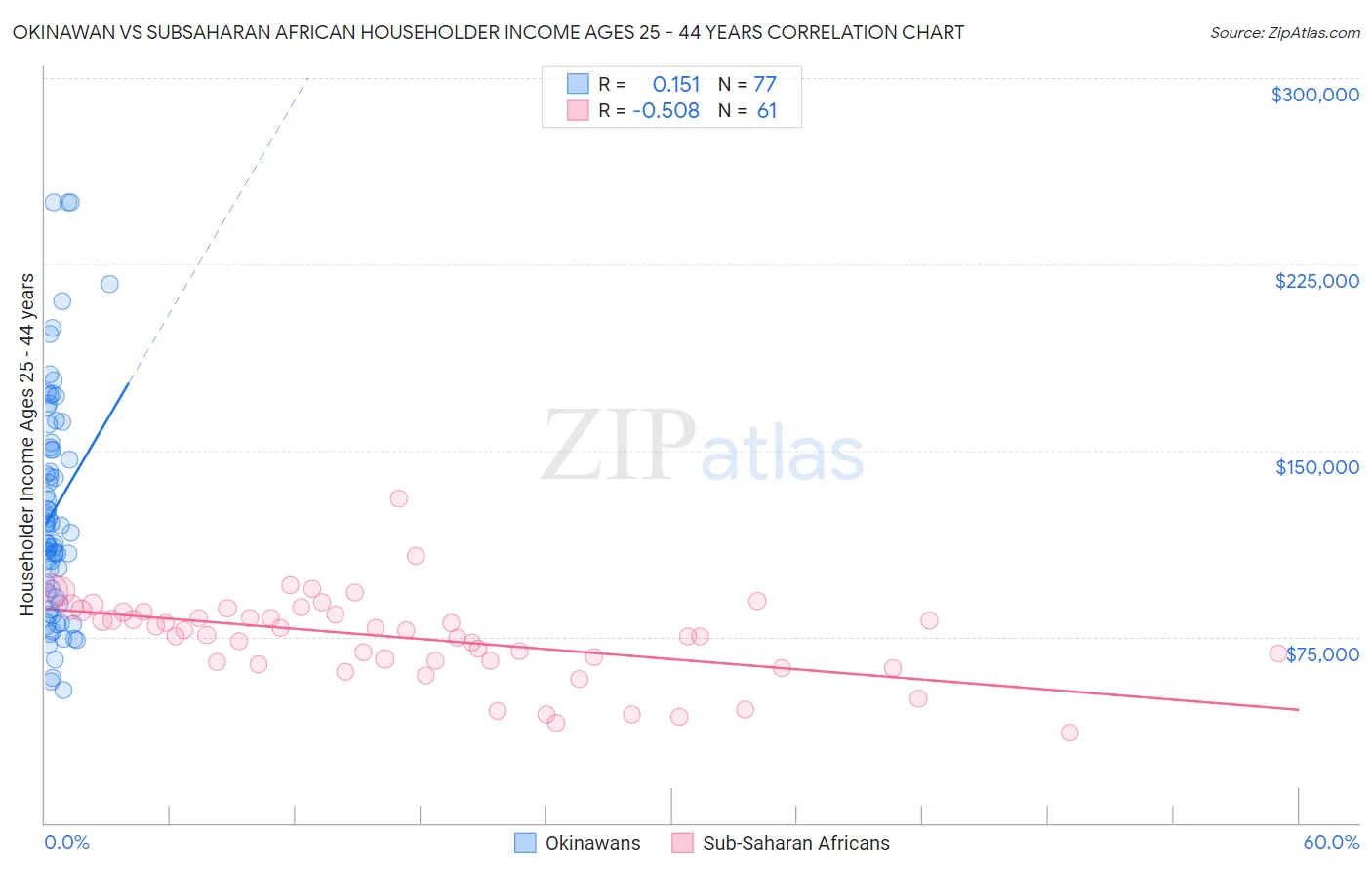 Okinawan vs Subsaharan African Householder Income Ages 25 - 44 years