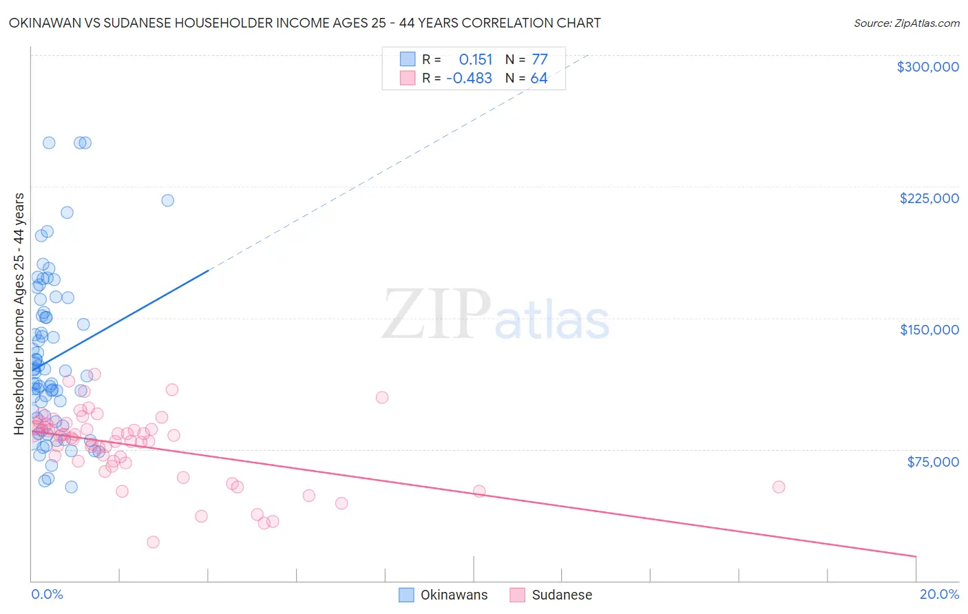 Okinawan vs Sudanese Householder Income Ages 25 - 44 years