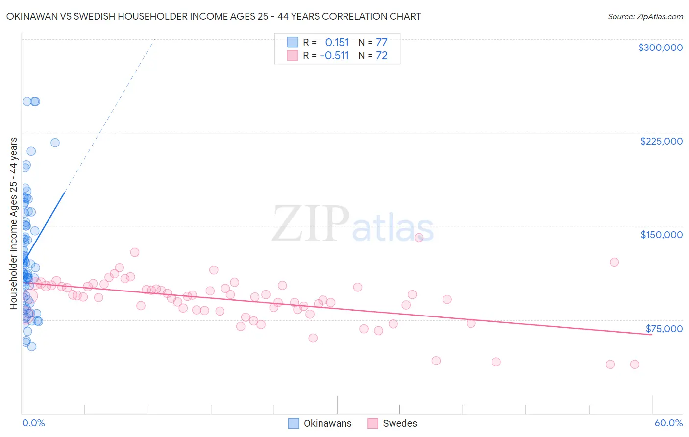 Okinawan vs Swedish Householder Income Ages 25 - 44 years