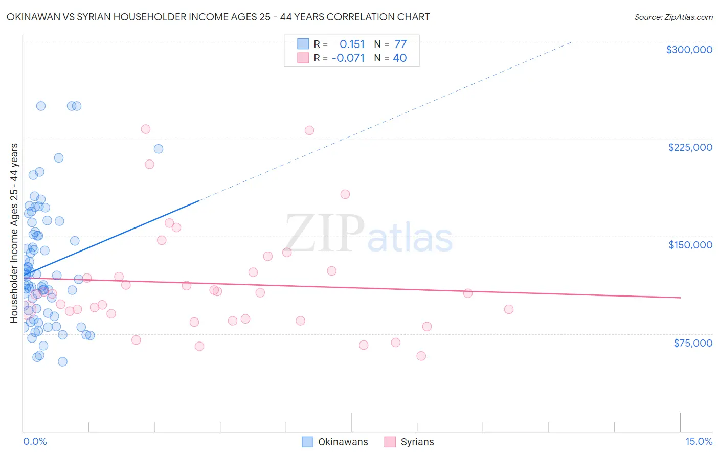 Okinawan vs Syrian Householder Income Ages 25 - 44 years