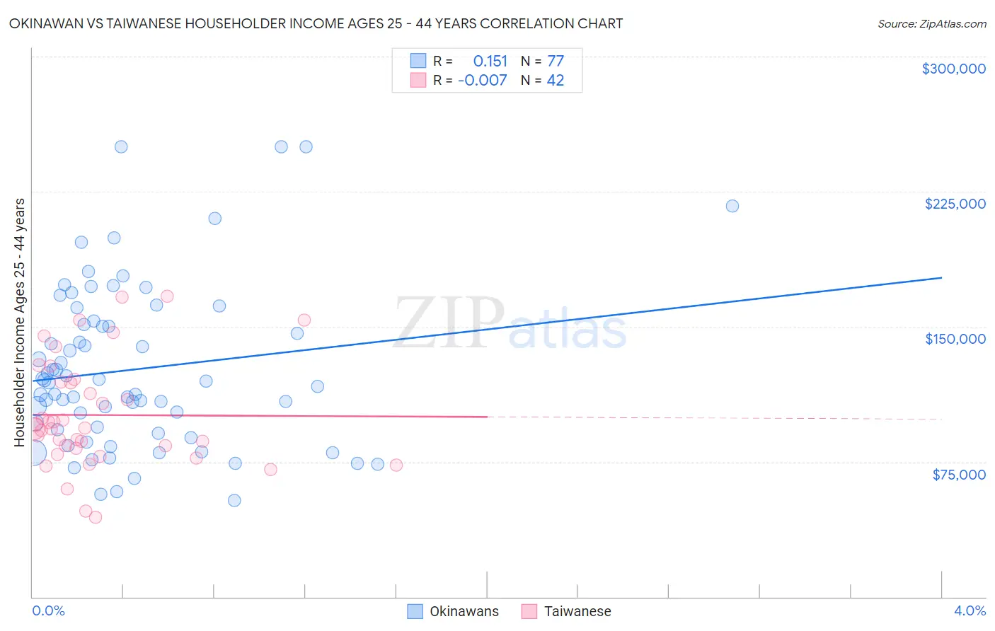 Okinawan vs Taiwanese Householder Income Ages 25 - 44 years