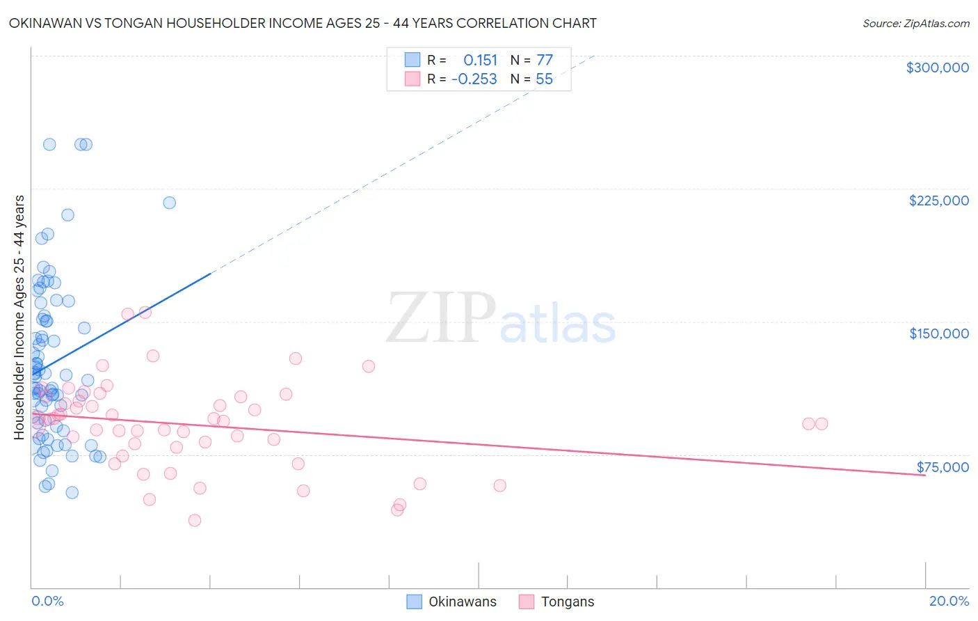 Okinawan vs Tongan Householder Income Ages 25 - 44 years