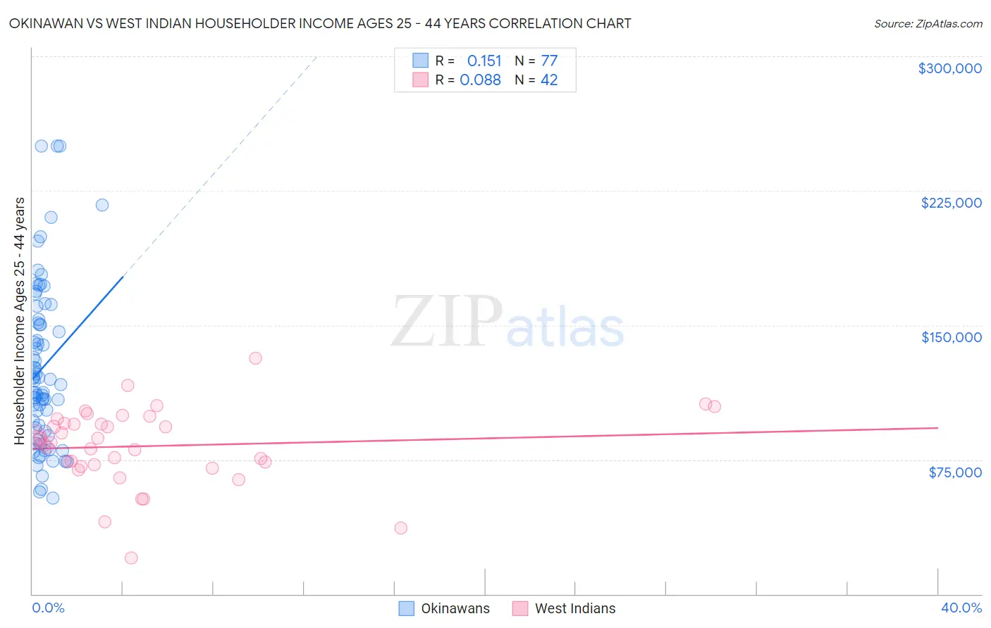 Okinawan vs West Indian Householder Income Ages 25 - 44 years