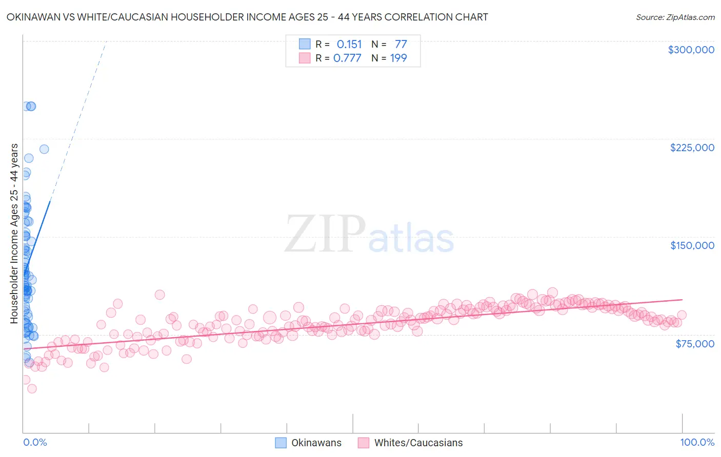 Okinawan vs White/Caucasian Householder Income Ages 25 - 44 years