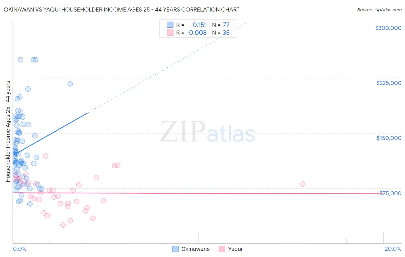 Okinawan vs Yaqui Householder Income Ages 25 - 44 years