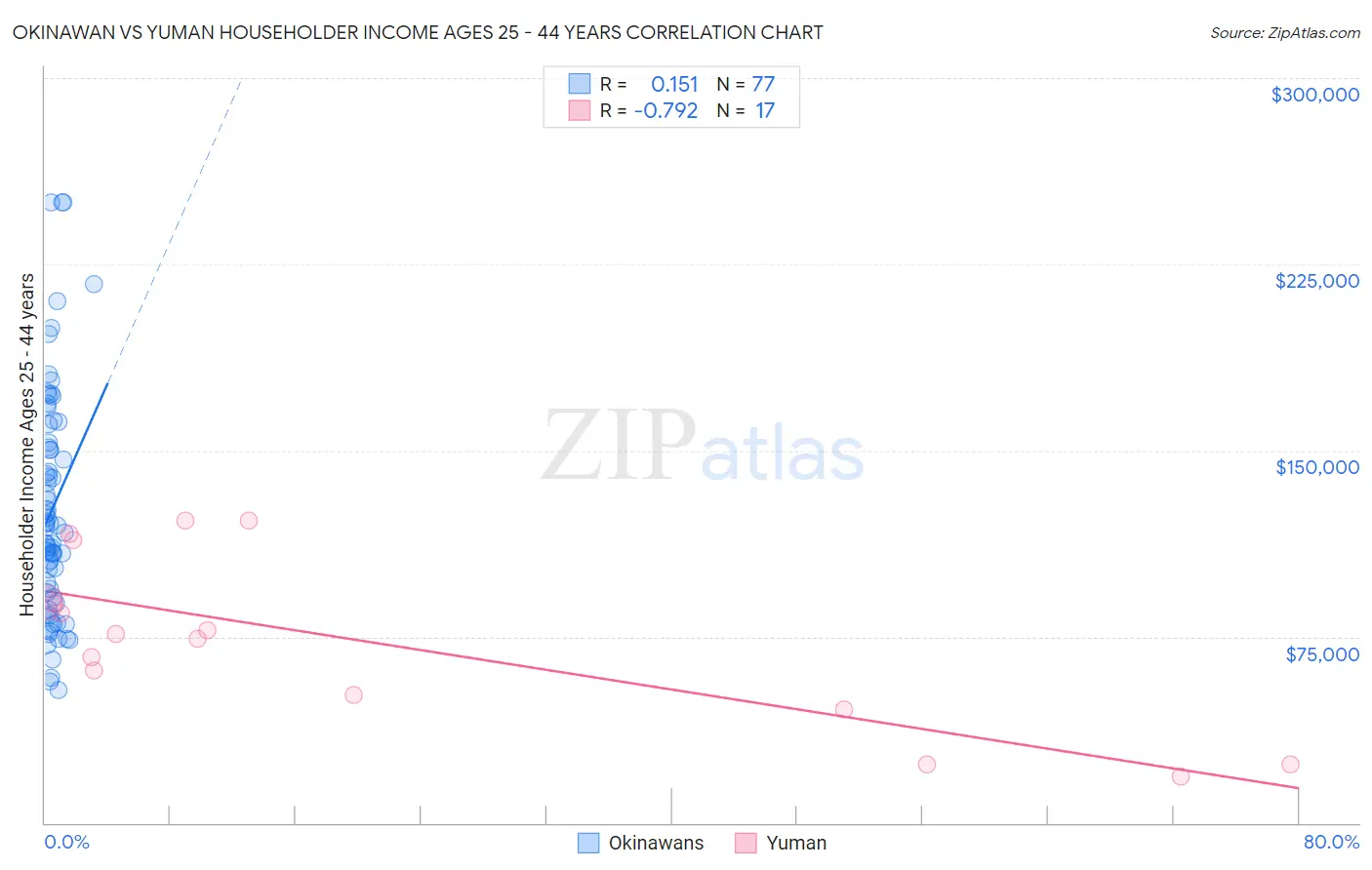 Okinawan vs Yuman Householder Income Ages 25 - 44 years