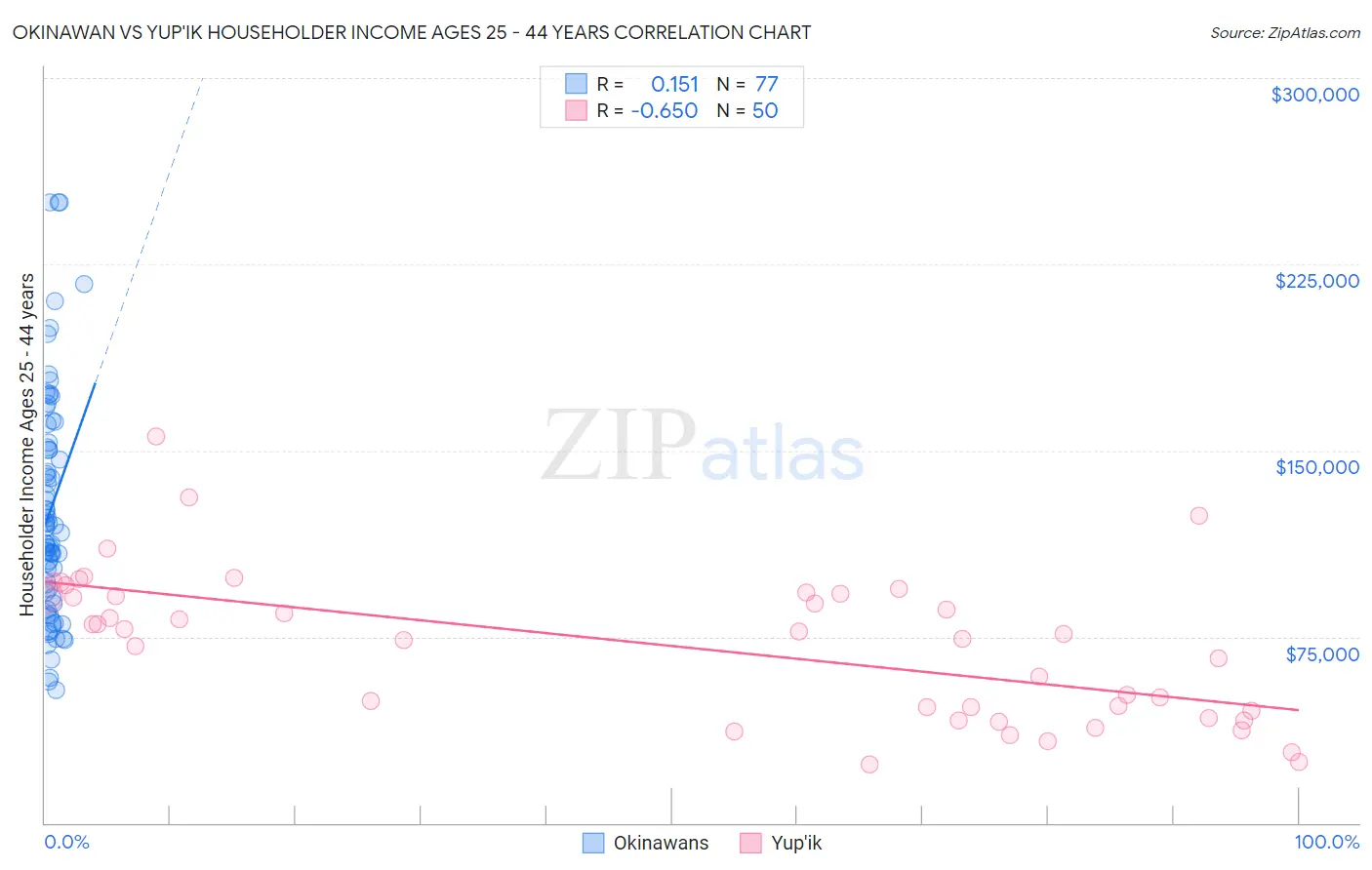 Okinawan vs Yup'ik Householder Income Ages 25 - 44 years