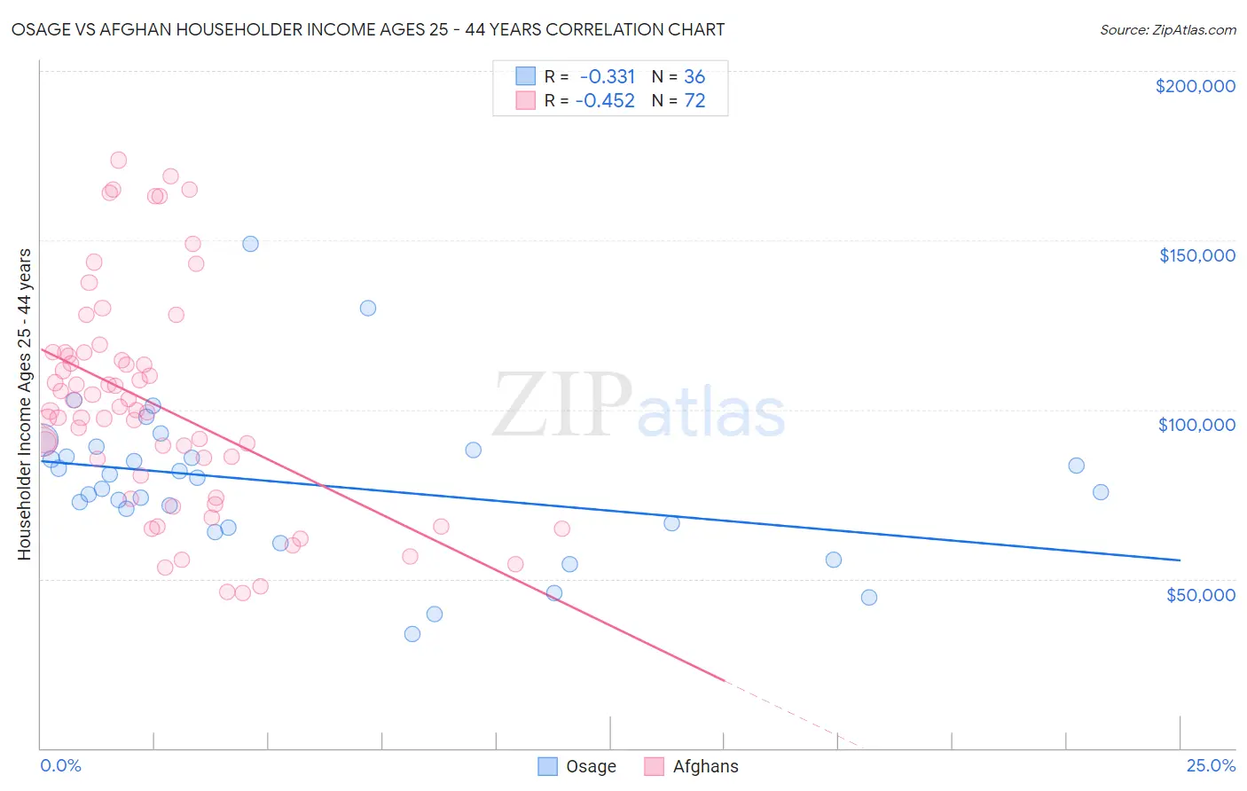 Osage vs Afghan Householder Income Ages 25 - 44 years