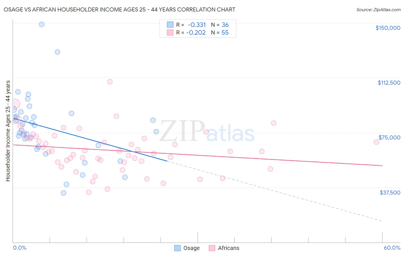 Osage vs African Householder Income Ages 25 - 44 years