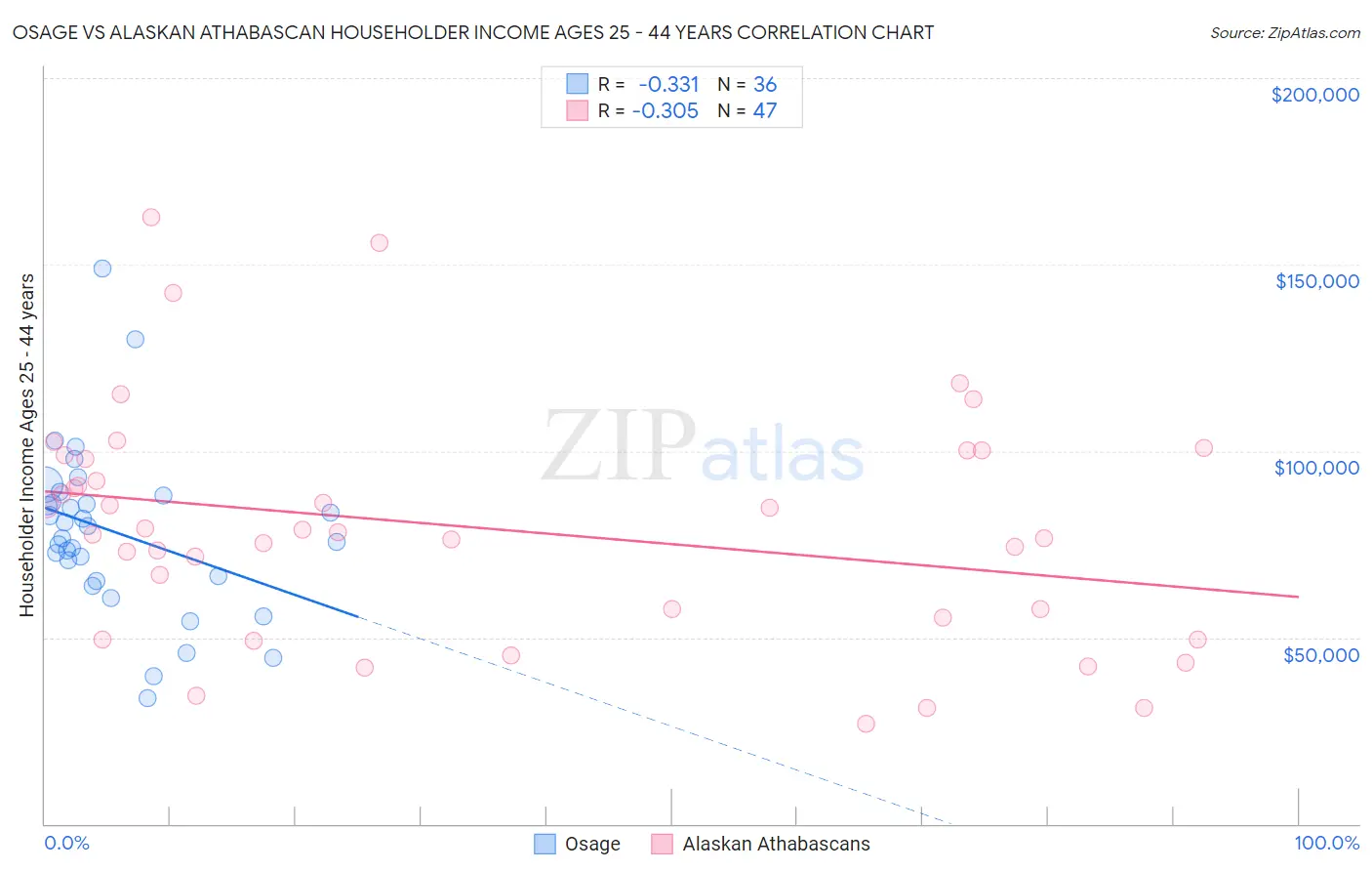 Osage vs Alaskan Athabascan Householder Income Ages 25 - 44 years