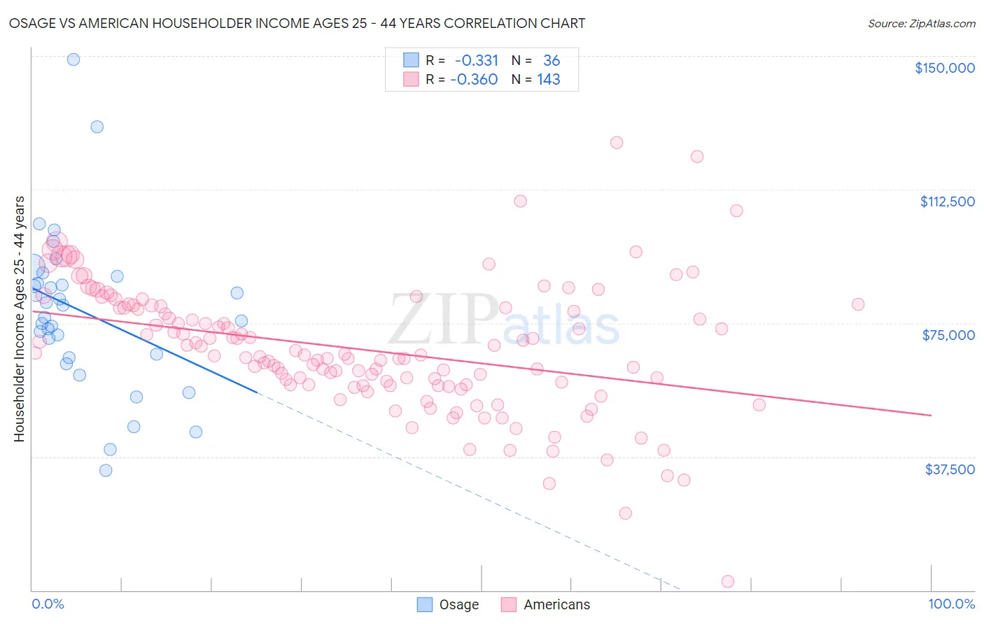 Osage vs American Householder Income Ages 25 - 44 years