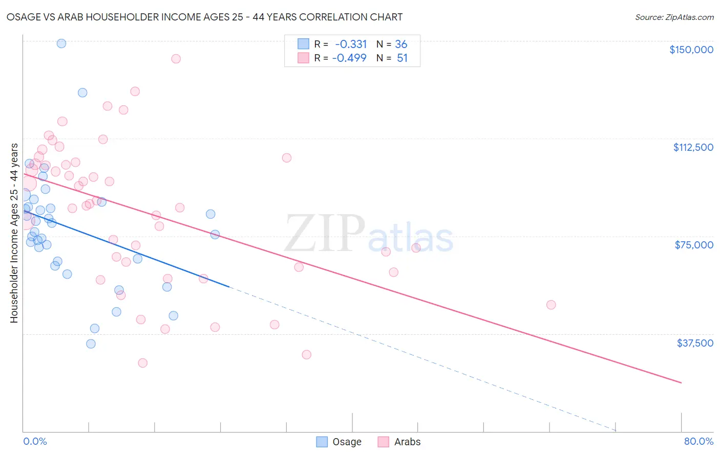 Osage vs Arab Householder Income Ages 25 - 44 years