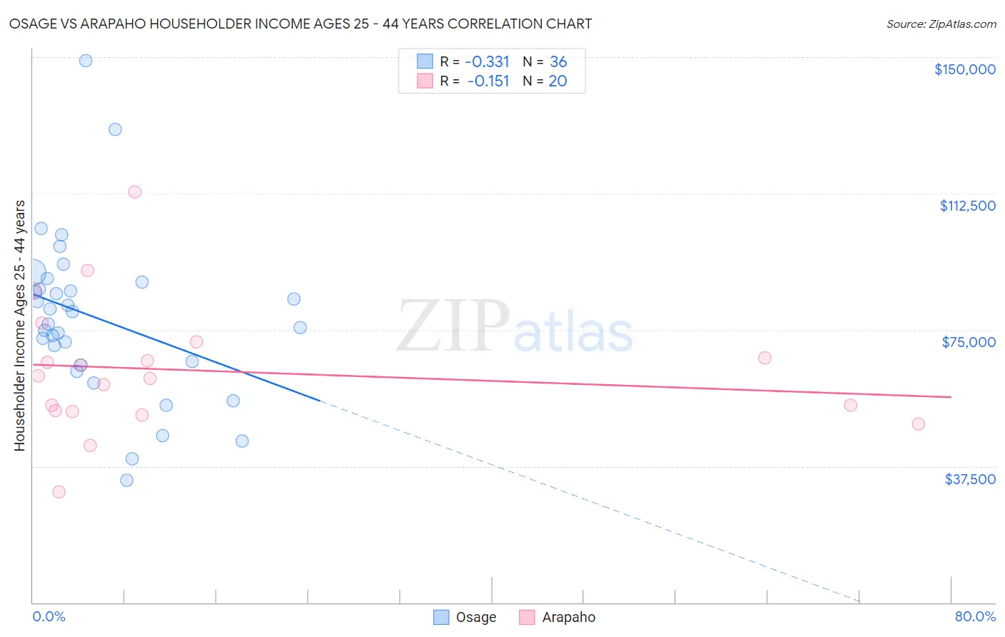 Osage vs Arapaho Householder Income Ages 25 - 44 years