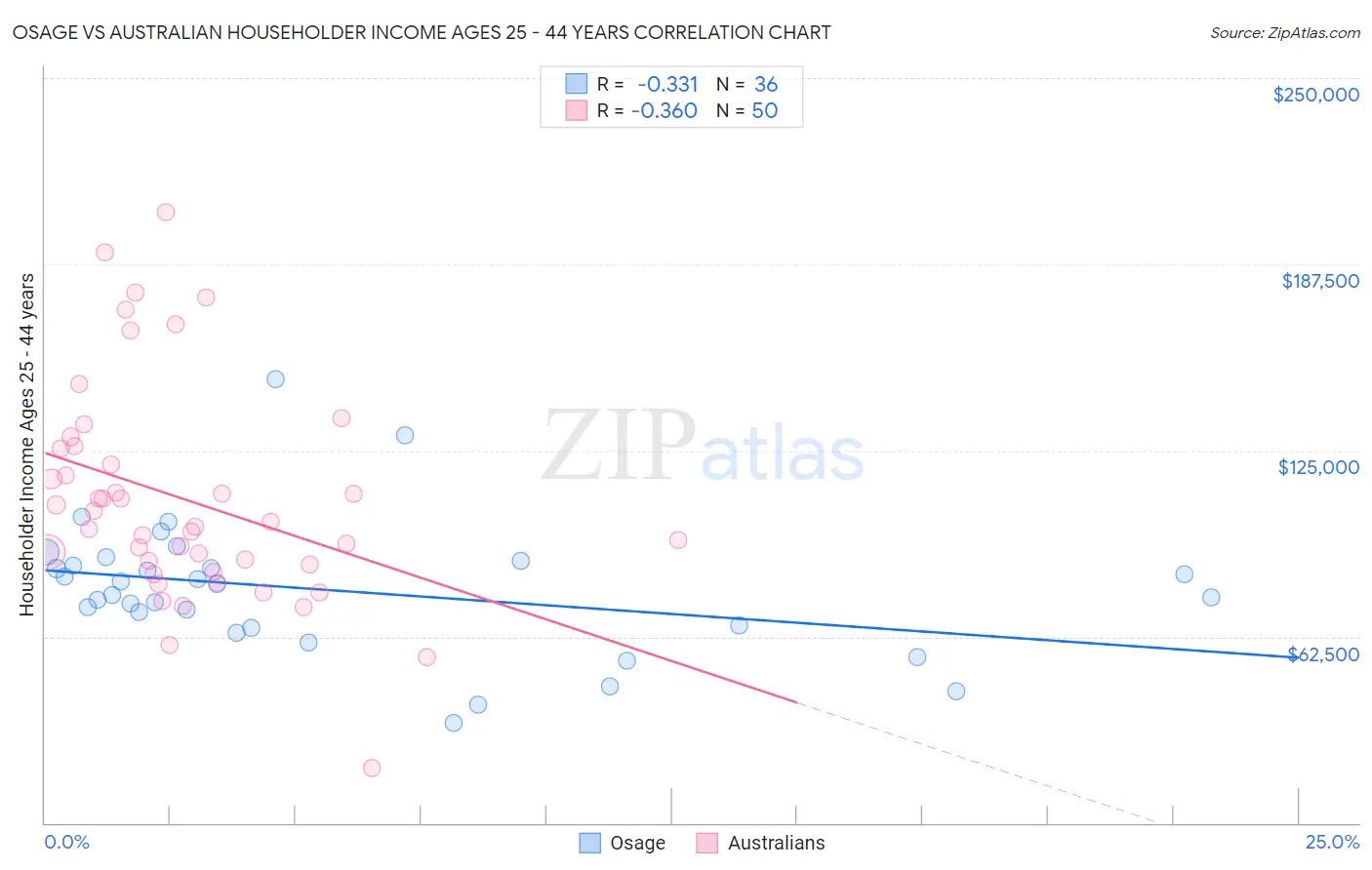 Osage vs Australian Householder Income Ages 25 - 44 years