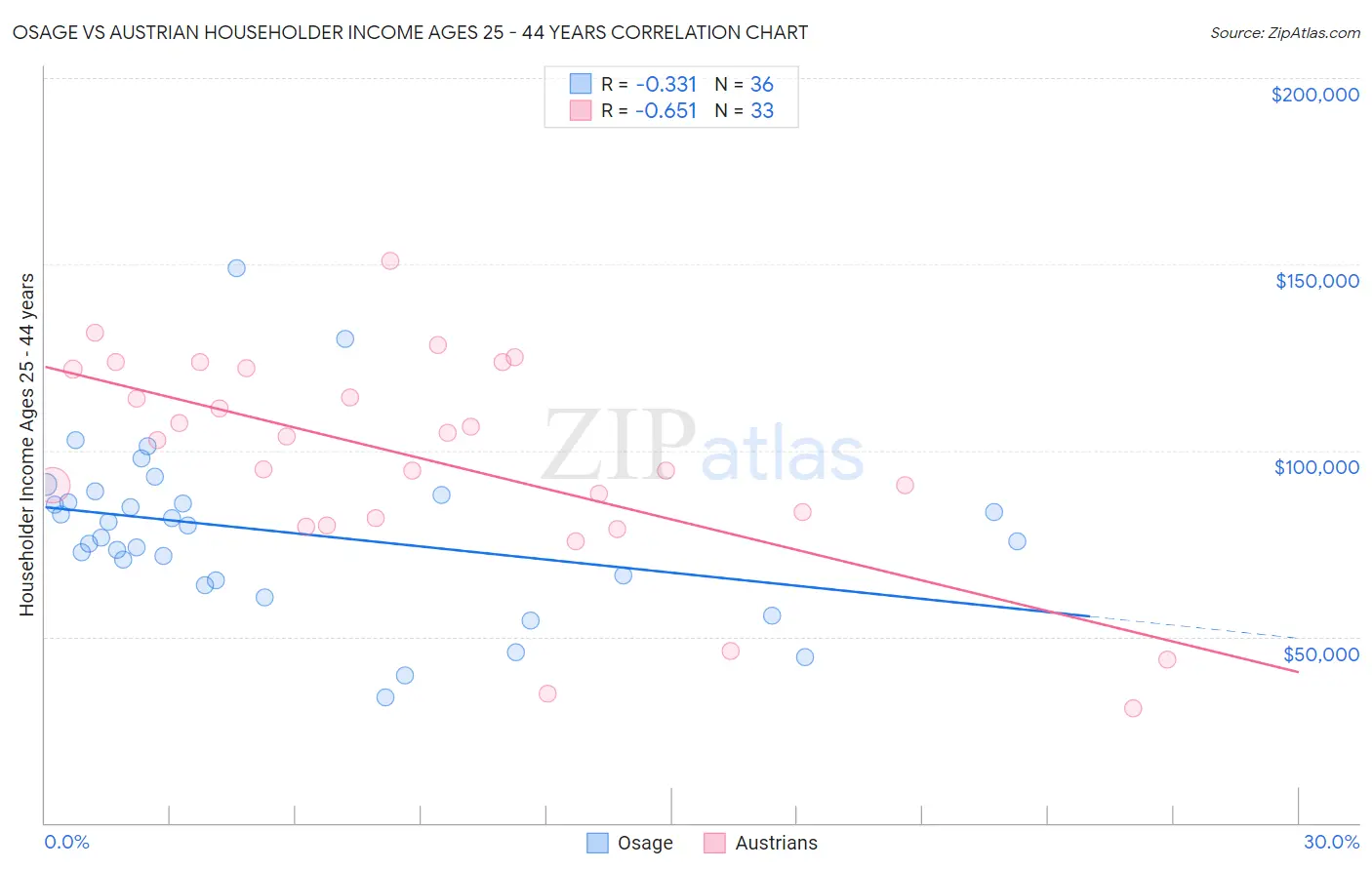 Osage vs Austrian Householder Income Ages 25 - 44 years