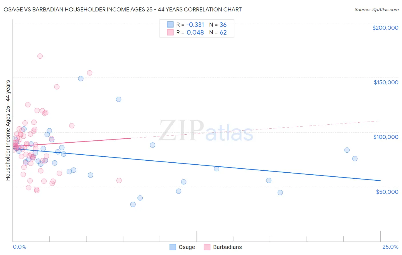 Osage vs Barbadian Householder Income Ages 25 - 44 years