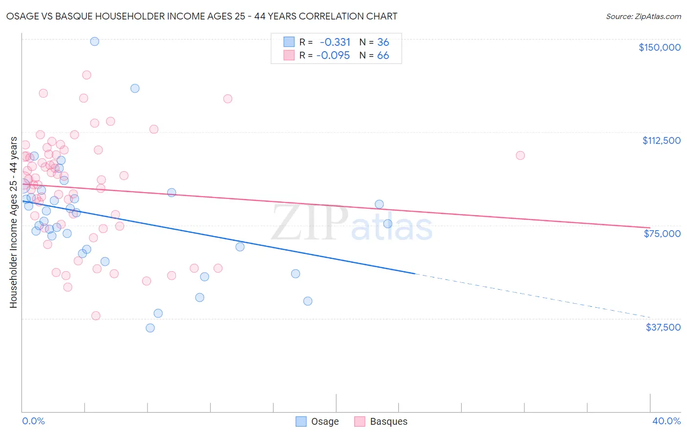 Osage vs Basque Householder Income Ages 25 - 44 years