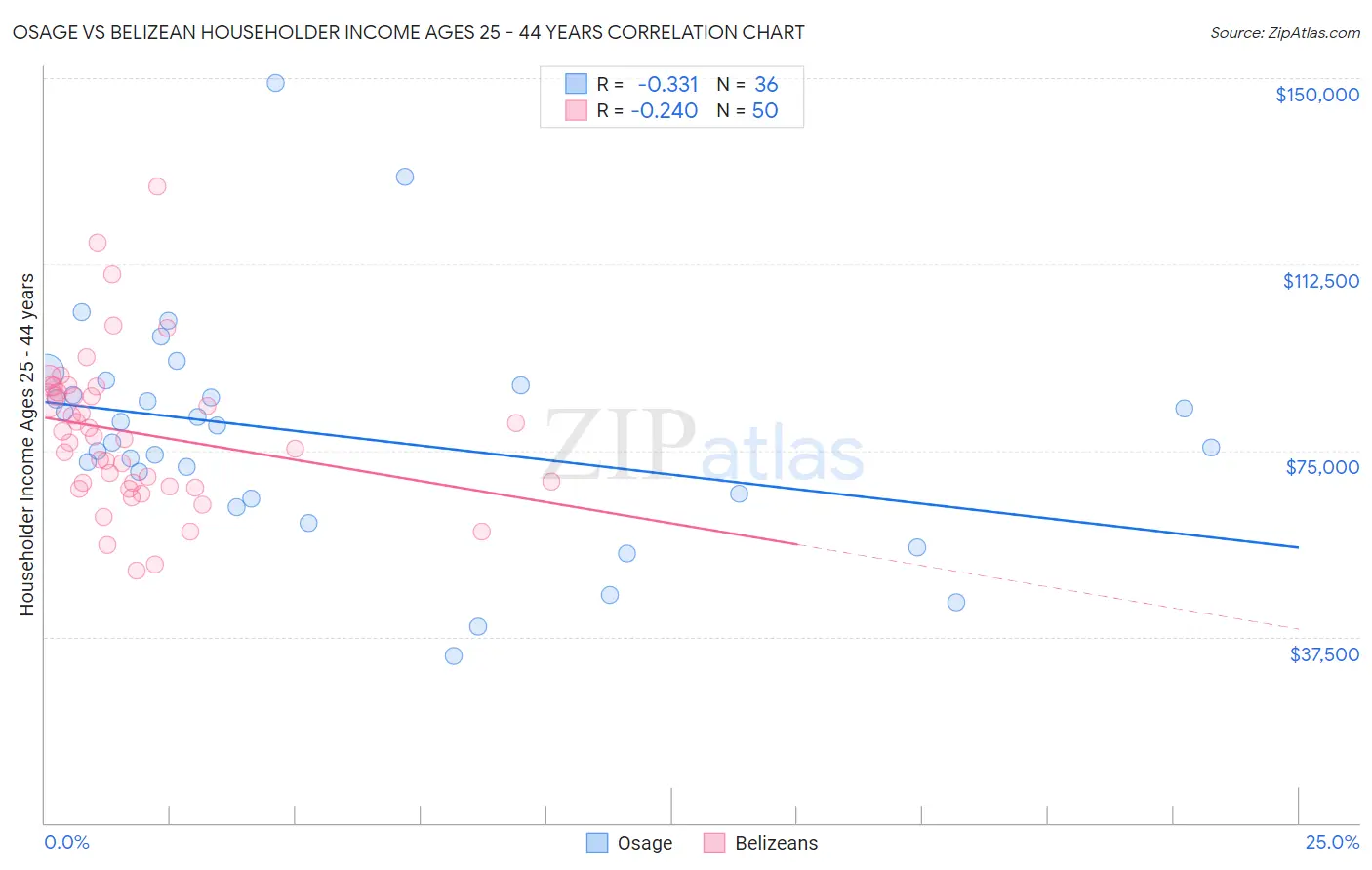 Osage vs Belizean Householder Income Ages 25 - 44 years