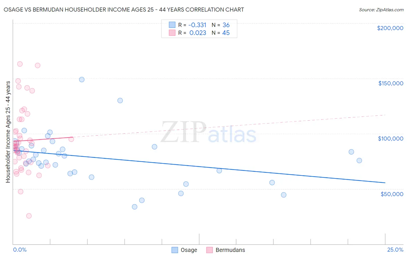 Osage vs Bermudan Householder Income Ages 25 - 44 years