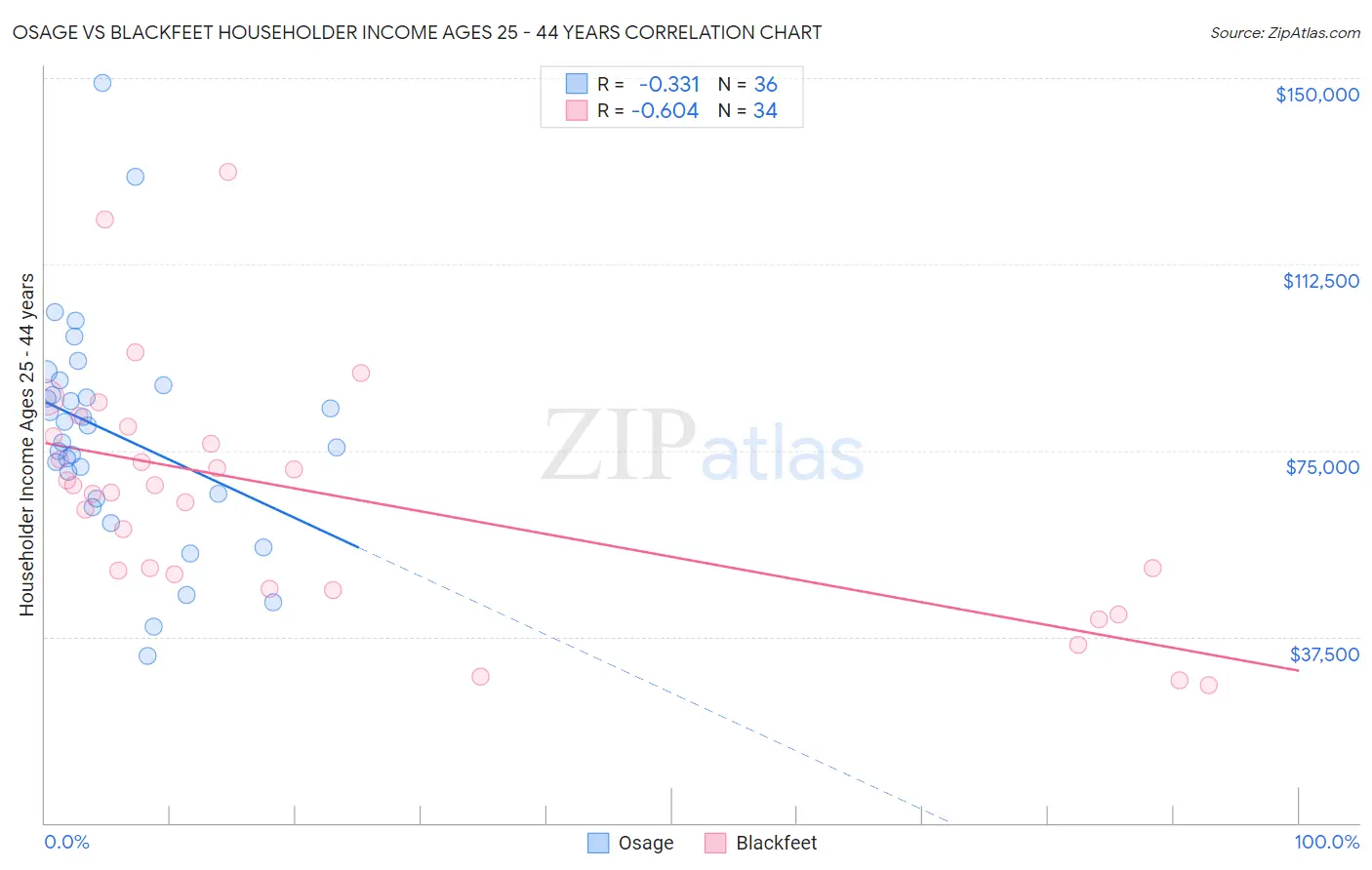 Osage vs Blackfeet Householder Income Ages 25 - 44 years