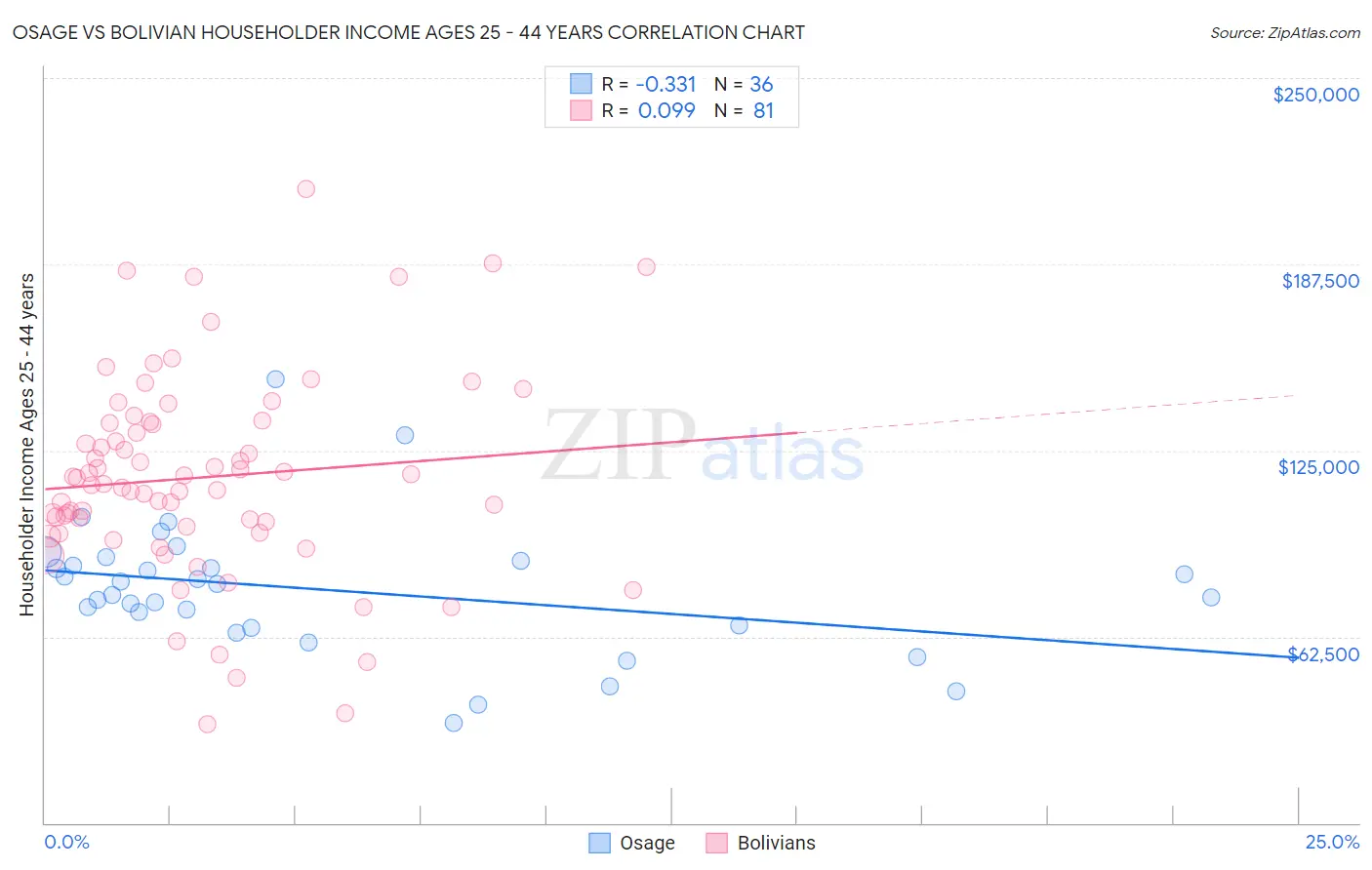 Osage vs Bolivian Householder Income Ages 25 - 44 years