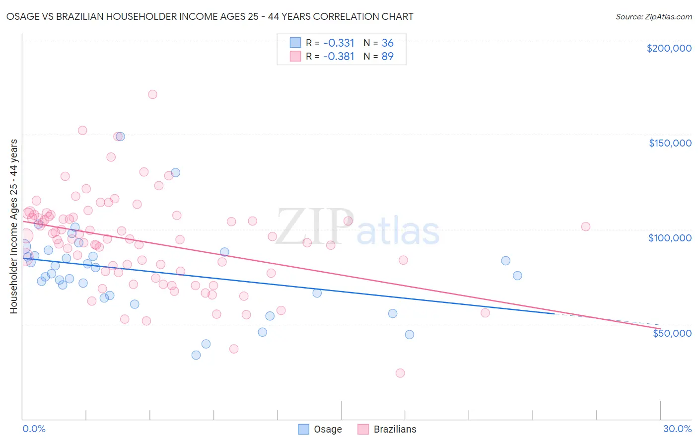 Osage vs Brazilian Householder Income Ages 25 - 44 years