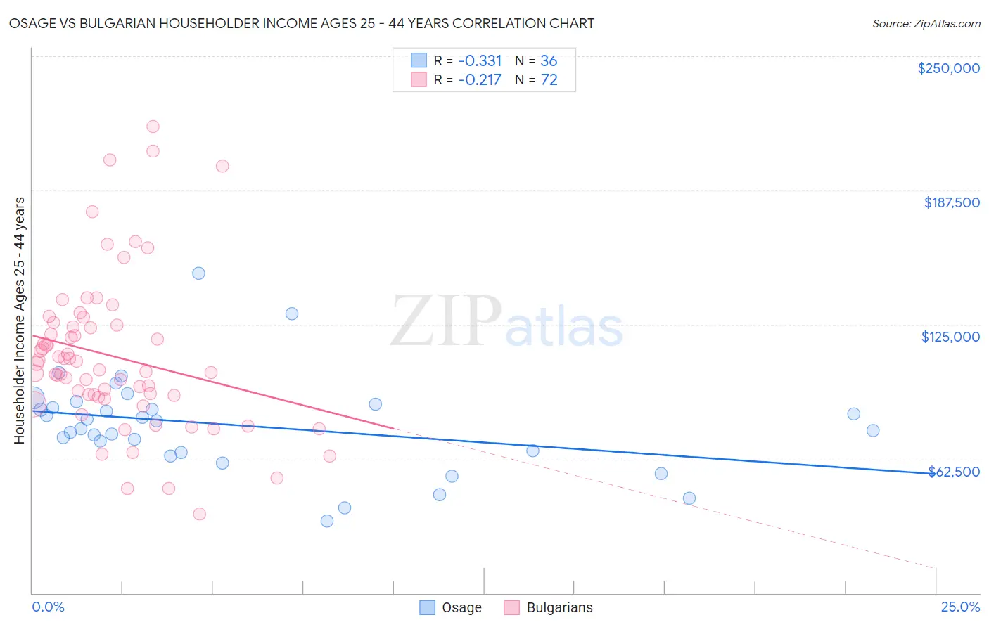 Osage vs Bulgarian Householder Income Ages 25 - 44 years