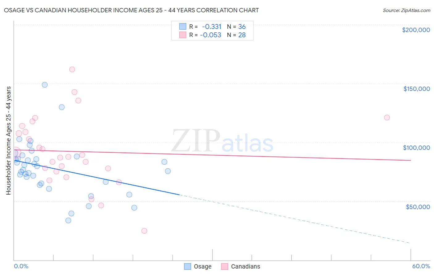 Osage vs Canadian Householder Income Ages 25 - 44 years