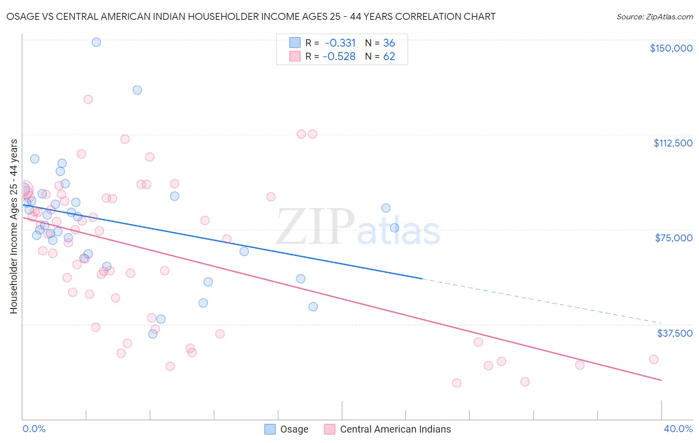 Osage vs Central American Indian Householder Income Ages 25 - 44 years