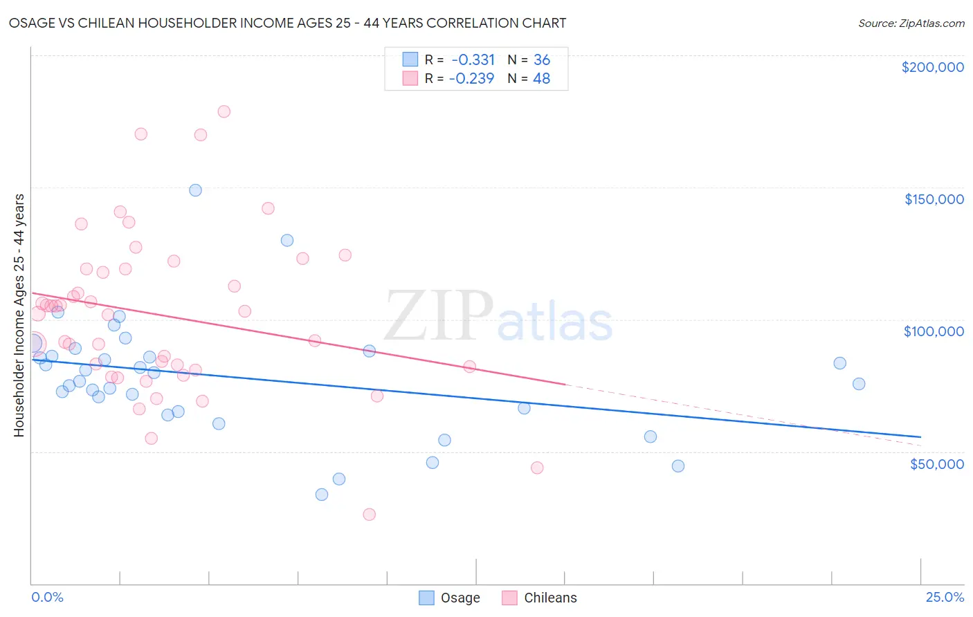 Osage vs Chilean Householder Income Ages 25 - 44 years