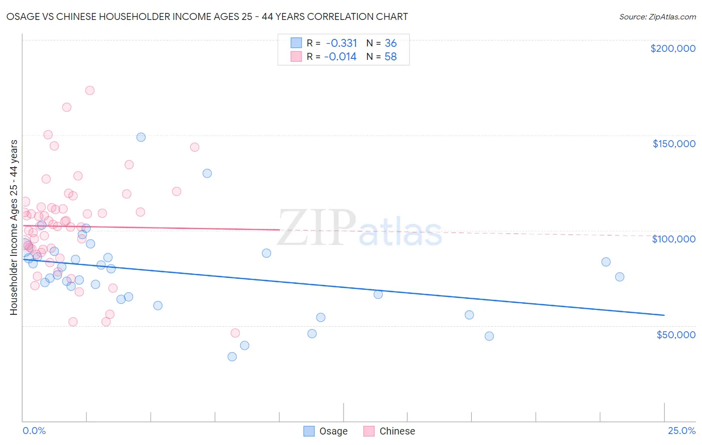 Osage vs Chinese Householder Income Ages 25 - 44 years