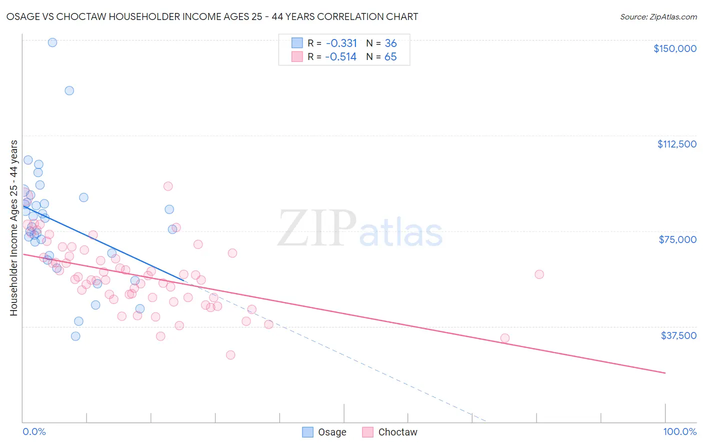Osage vs Choctaw Householder Income Ages 25 - 44 years