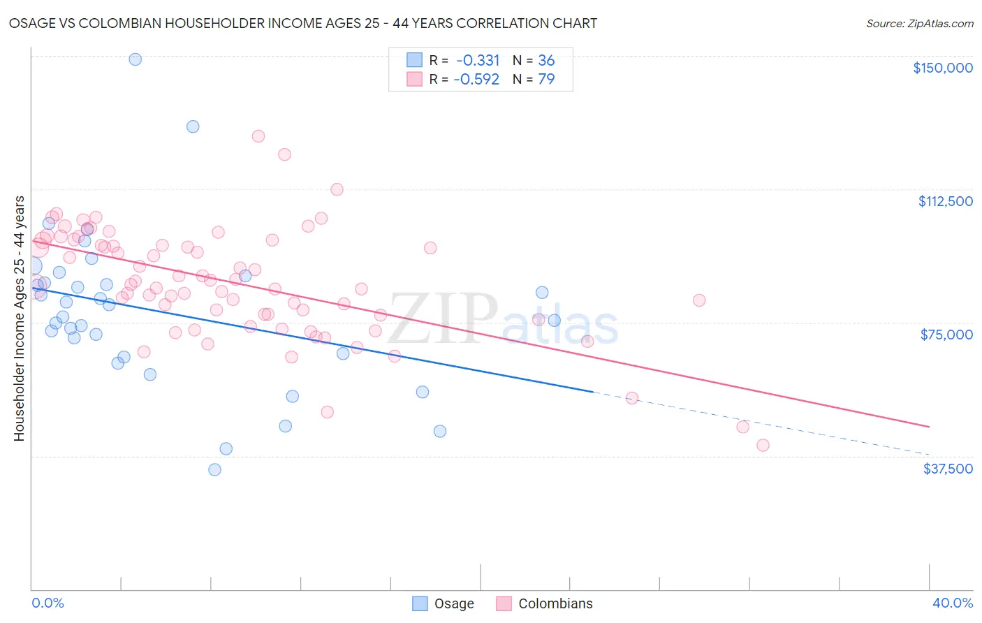 Osage vs Colombian Householder Income Ages 25 - 44 years
