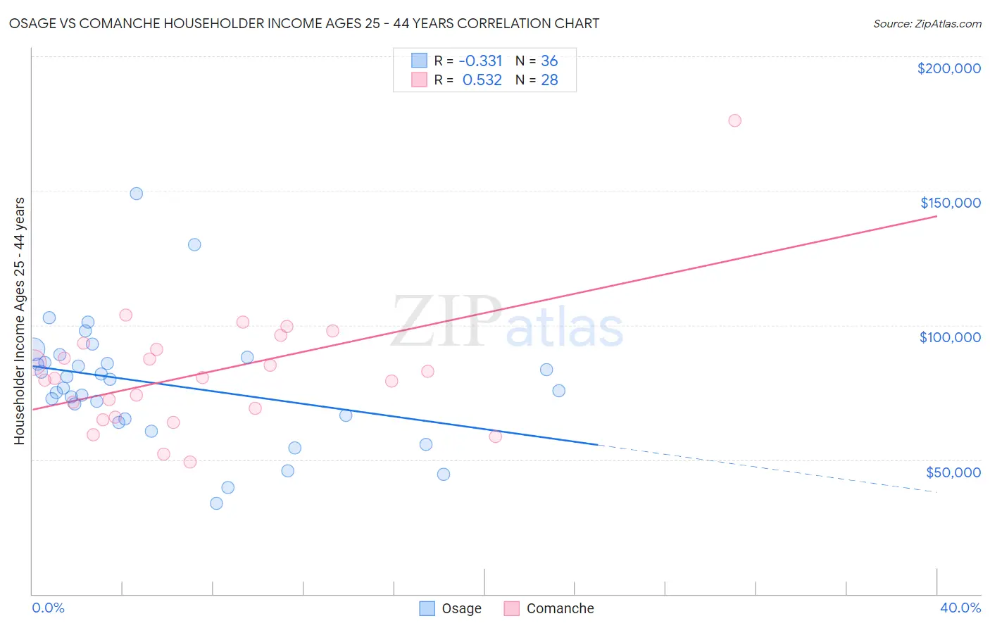 Osage vs Comanche Householder Income Ages 25 - 44 years