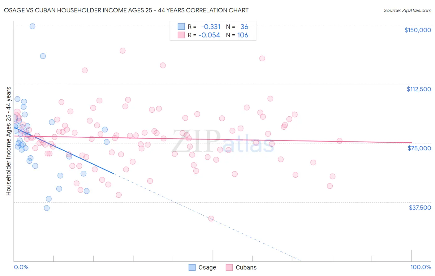 Osage vs Cuban Householder Income Ages 25 - 44 years