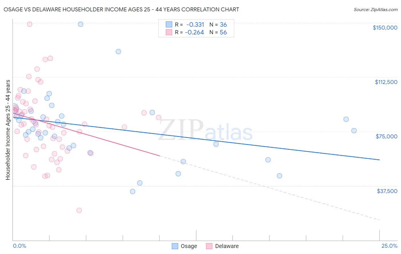 Osage vs Delaware Householder Income Ages 25 - 44 years
