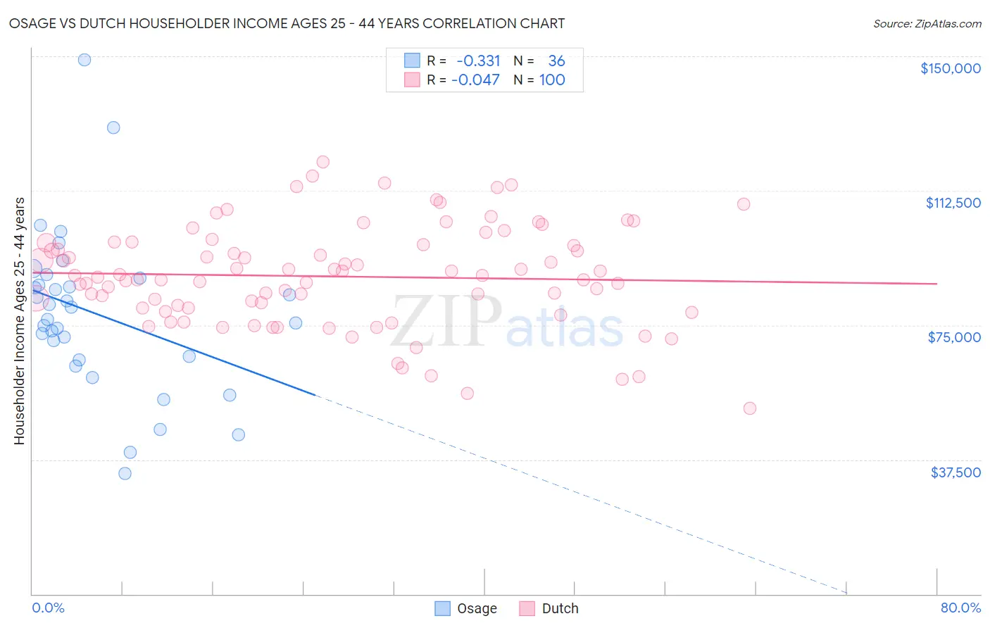 Osage vs Dutch Householder Income Ages 25 - 44 years