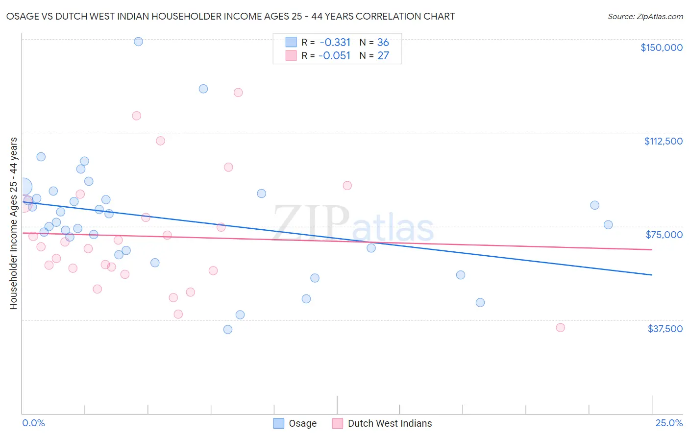 Osage vs Dutch West Indian Householder Income Ages 25 - 44 years