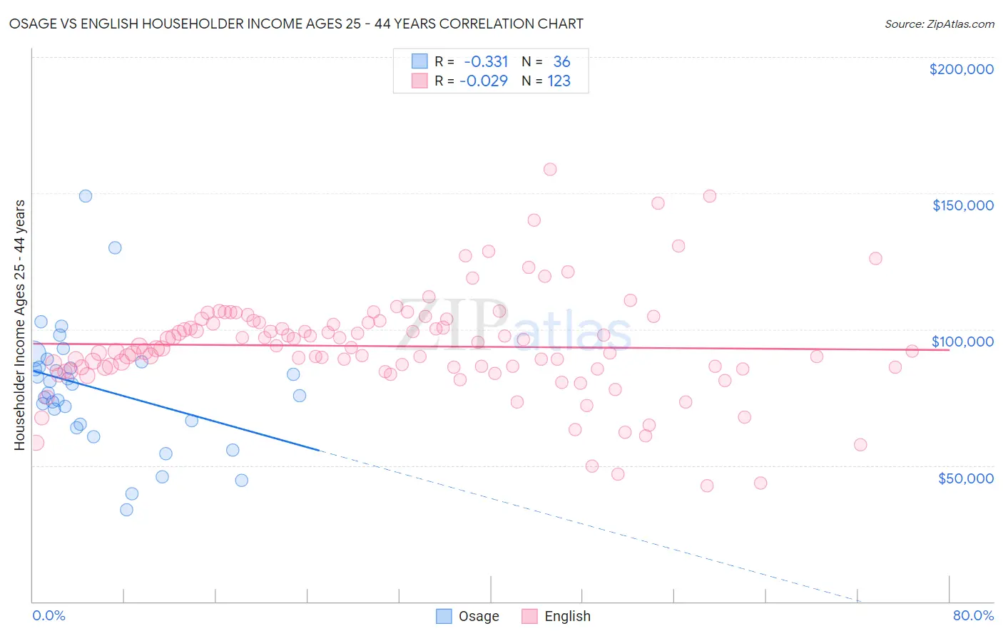 Osage vs English Householder Income Ages 25 - 44 years