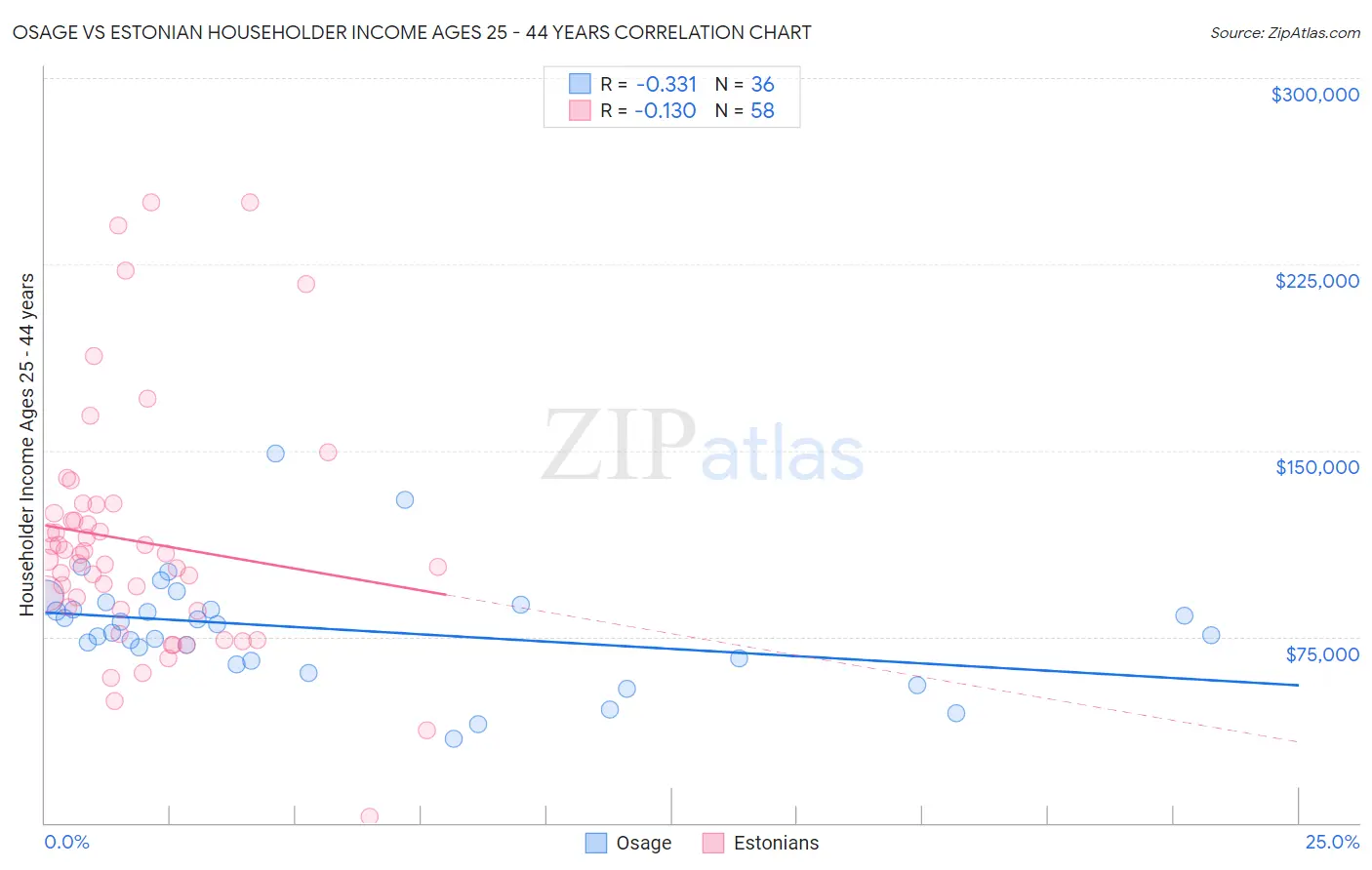 Osage vs Estonian Householder Income Ages 25 - 44 years