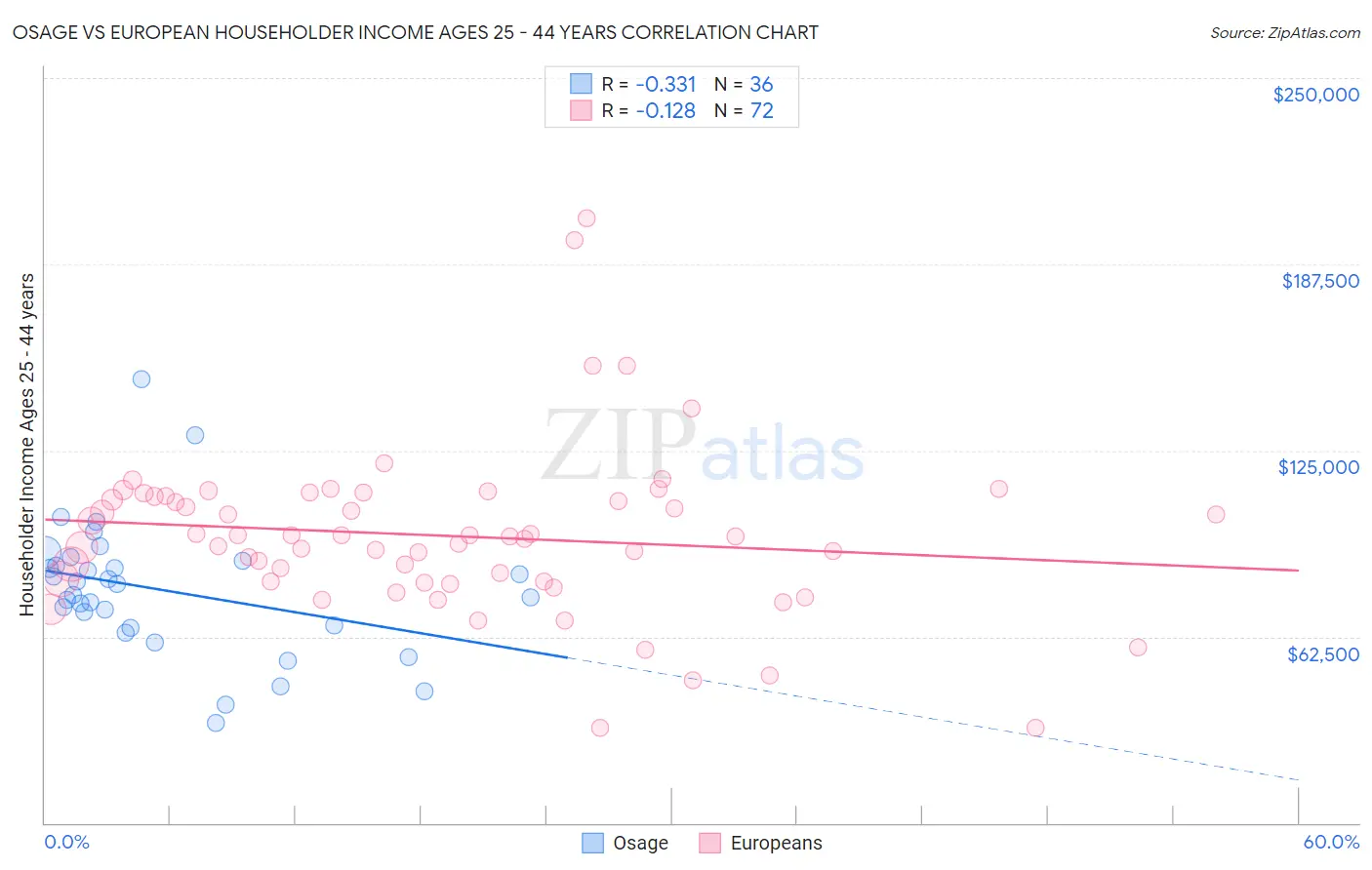 Osage vs European Householder Income Ages 25 - 44 years