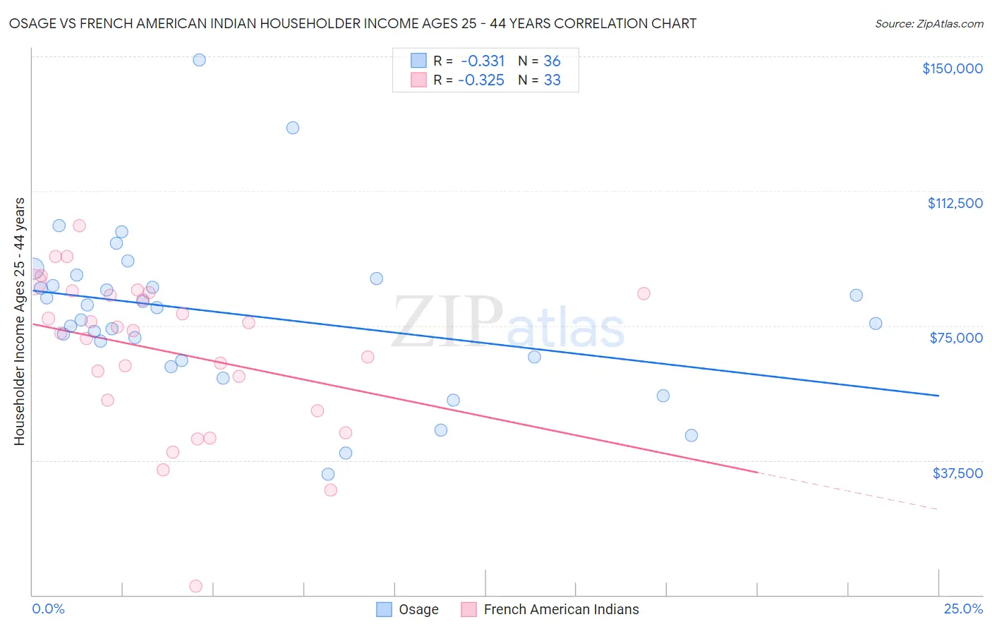 Osage vs French American Indian Householder Income Ages 25 - 44 years