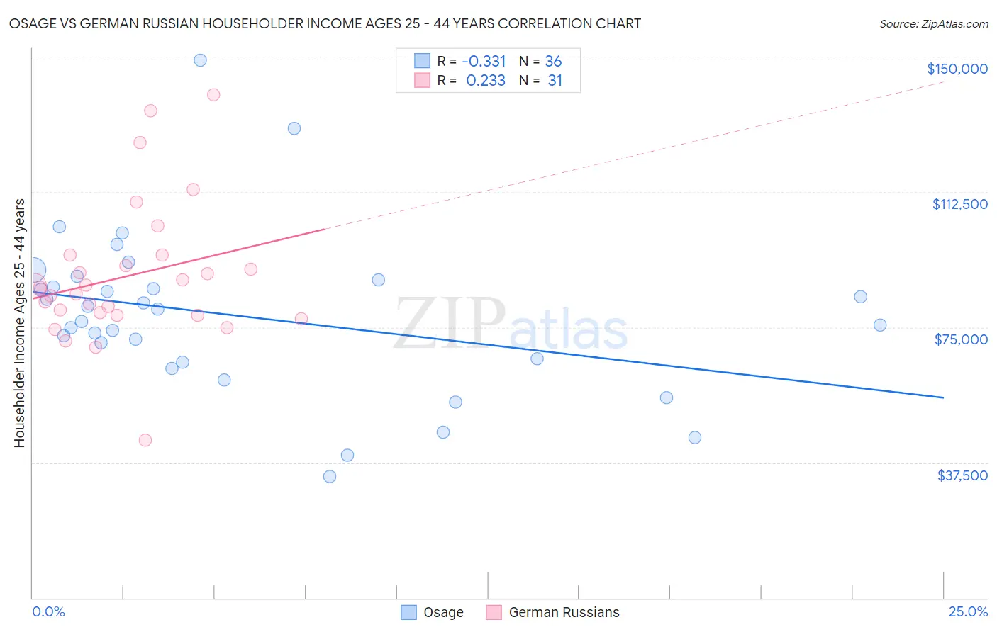 Osage vs German Russian Householder Income Ages 25 - 44 years