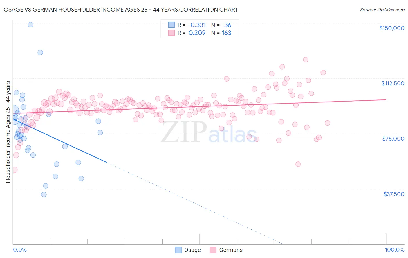 Osage vs German Householder Income Ages 25 - 44 years