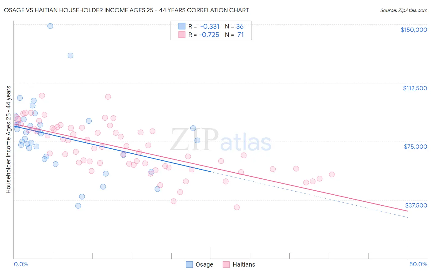 Osage vs Haitian Householder Income Ages 25 - 44 years