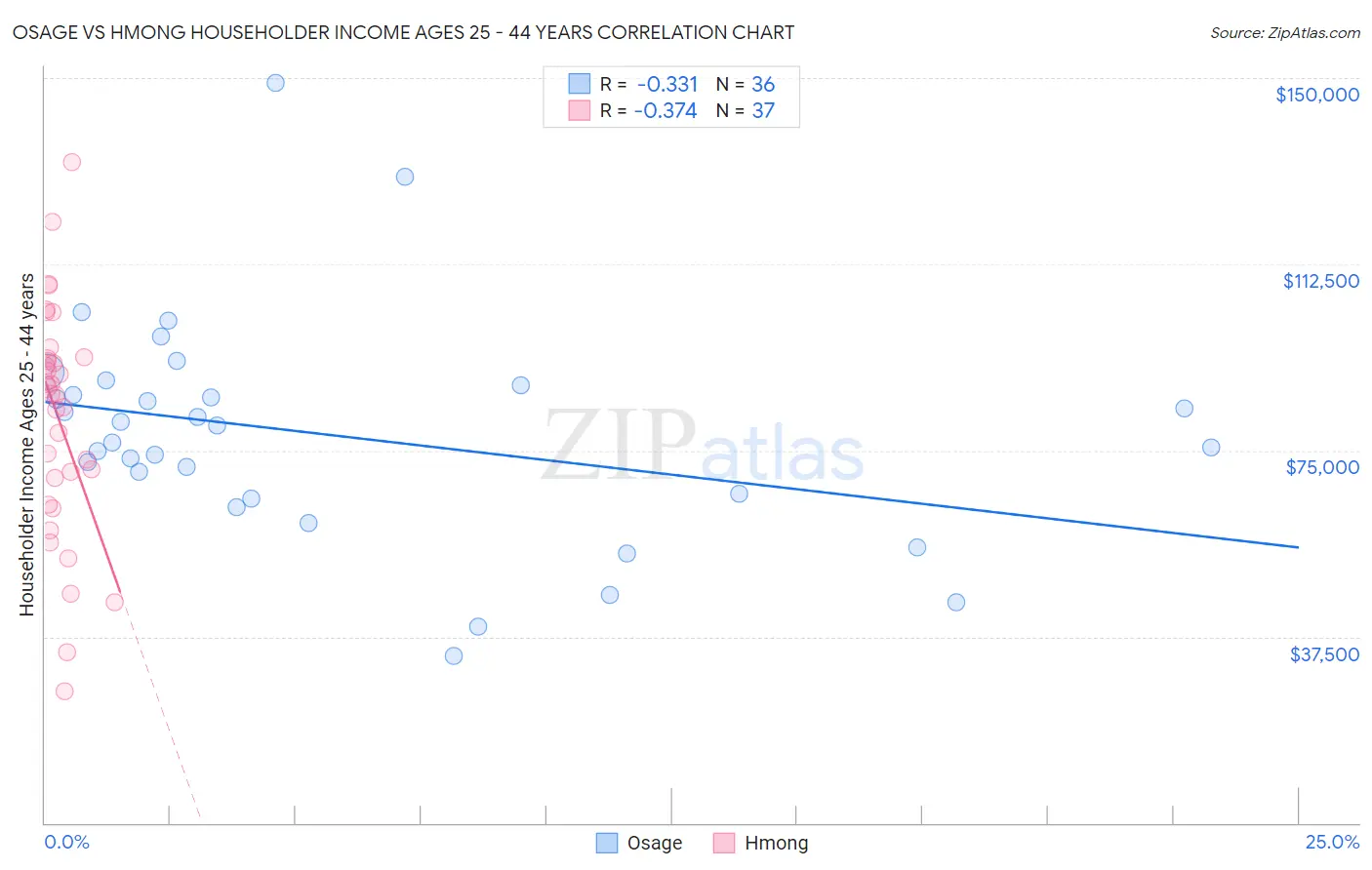 Osage vs Hmong Householder Income Ages 25 - 44 years