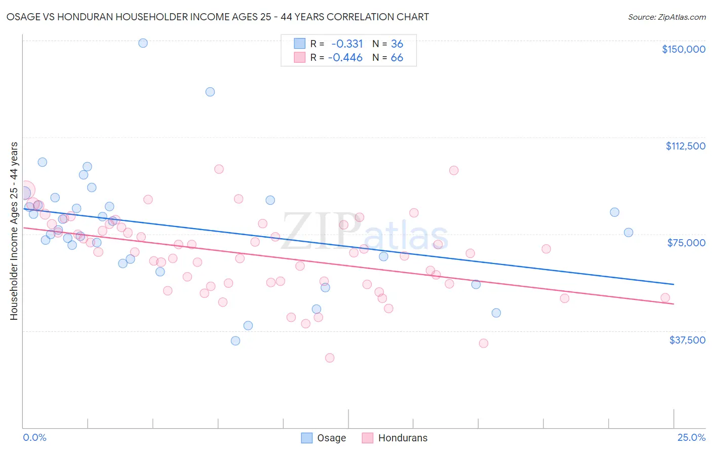 Osage vs Honduran Householder Income Ages 25 - 44 years